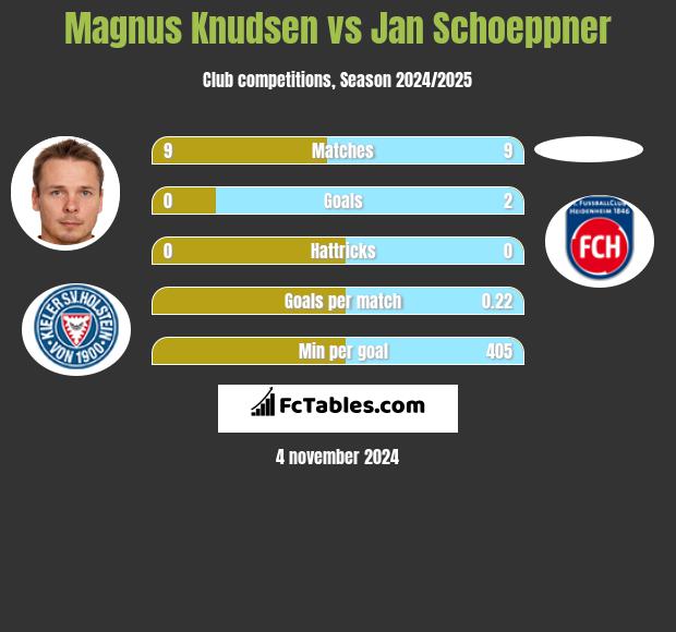 Magnus Knudsen vs Jan Schoeppner h2h player stats