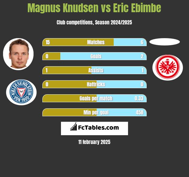 Magnus Knudsen vs Eric Ebimbe h2h player stats