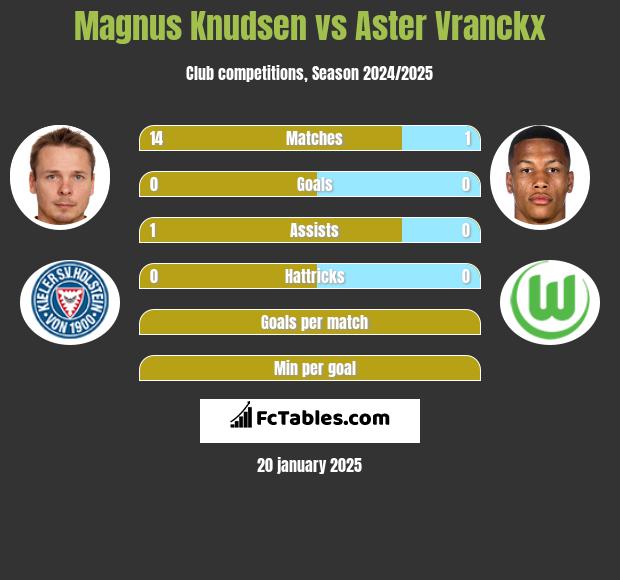 Magnus Knudsen vs Aster Vranckx h2h player stats