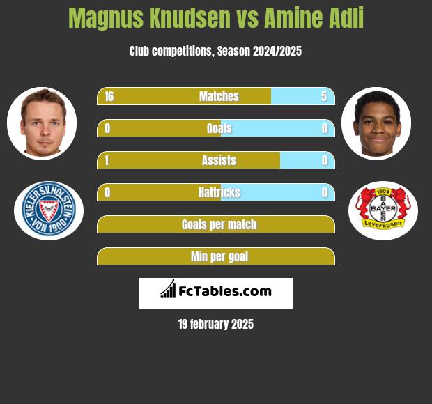 Magnus Knudsen vs Amine Adli h2h player stats