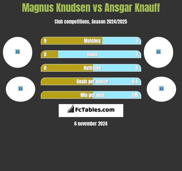 Magnus Knudsen vs Ansgar Knauff h2h player stats