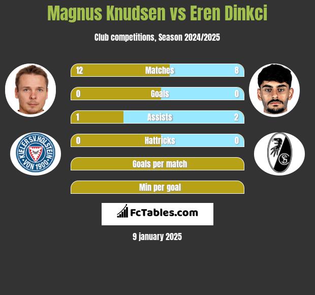 Magnus Knudsen vs Eren Dinkci h2h player stats