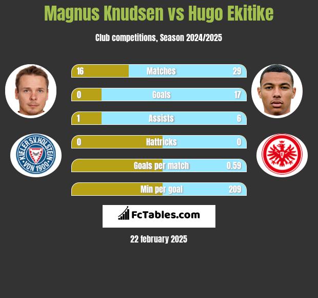 Magnus Knudsen vs Hugo Ekitike h2h player stats