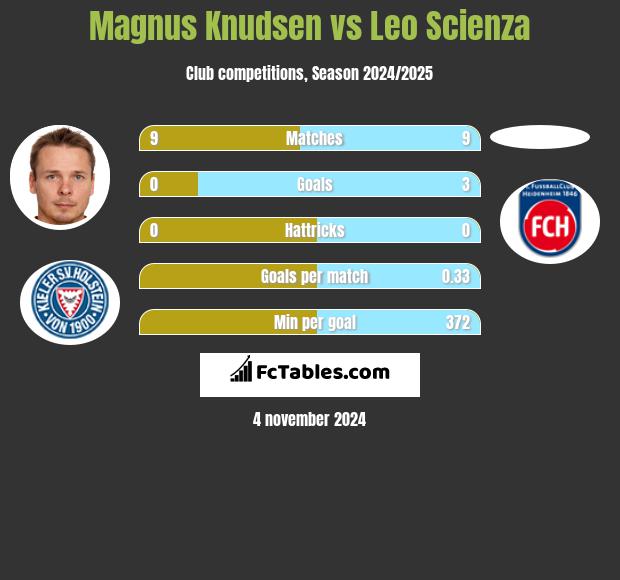 Magnus Knudsen vs Leo Scienza h2h player stats