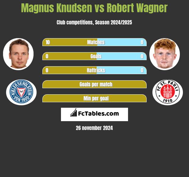 Magnus Knudsen vs Robert Wagner h2h player stats