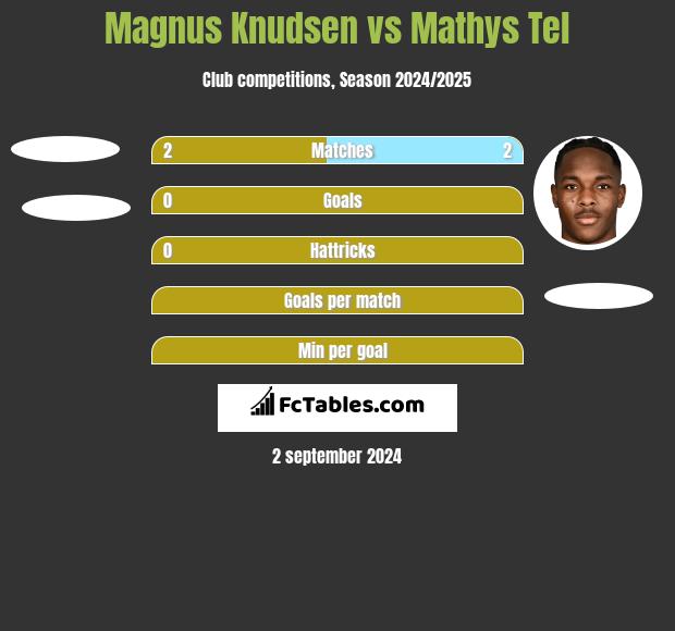 Magnus Knudsen vs Mathys Tel h2h player stats