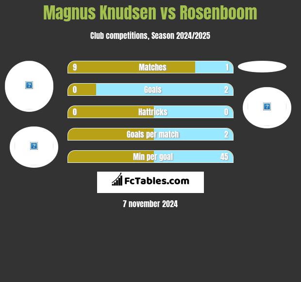 Magnus Knudsen vs Rosenboom h2h player stats