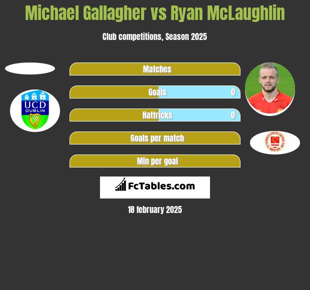 Michael Gallagher vs Ryan McLaughlin h2h player stats