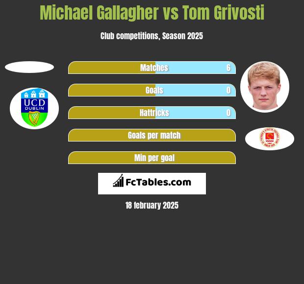 Michael Gallagher vs Tom Grivosti h2h player stats