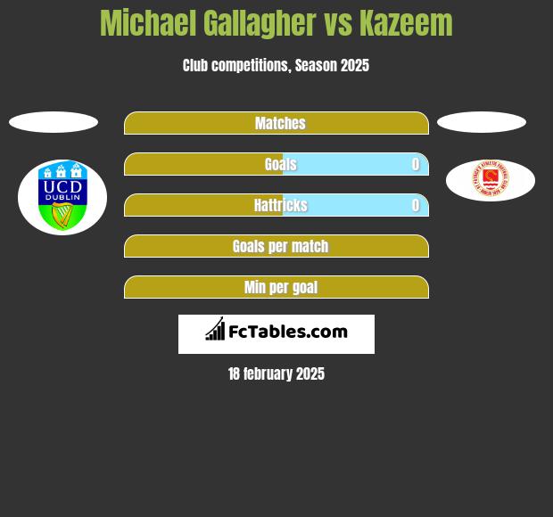 Michael Gallagher vs Kazeem h2h player stats