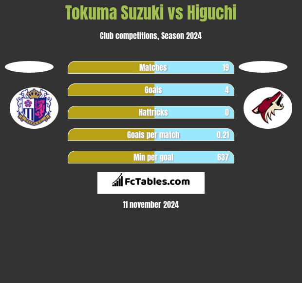 Tokuma Suzuki vs Higuchi h2h player stats