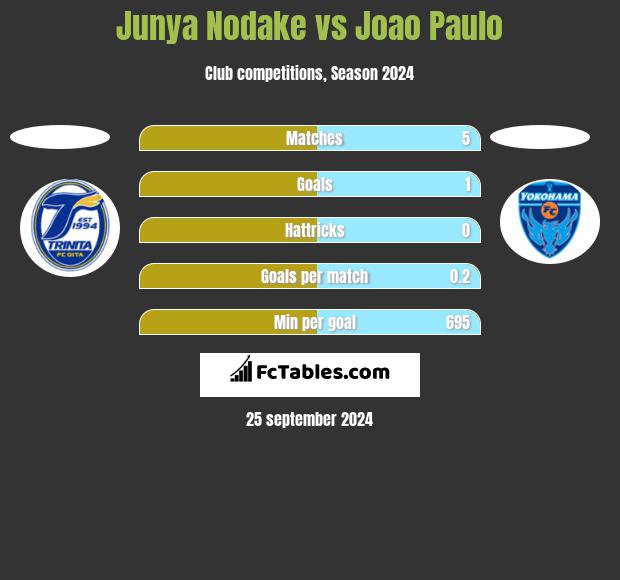 Junya Nodake vs Joao Paulo h2h player stats