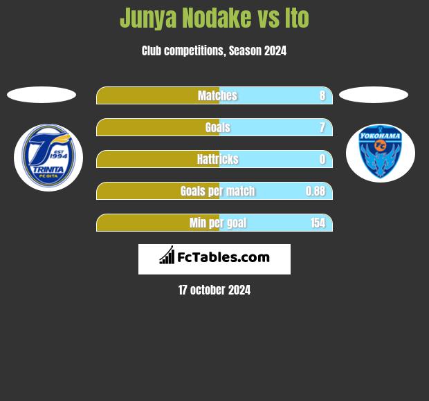 Junya Nodake vs Ito h2h player stats