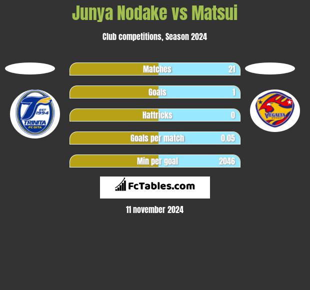 Junya Nodake vs Matsui h2h player stats