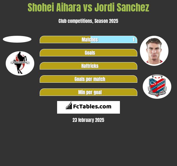 Shohei Aihara vs Jordi Sanchez h2h player stats