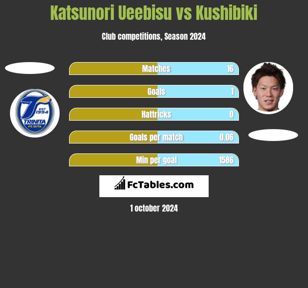 Katsunori Ueebisu vs Kushibiki h2h player stats