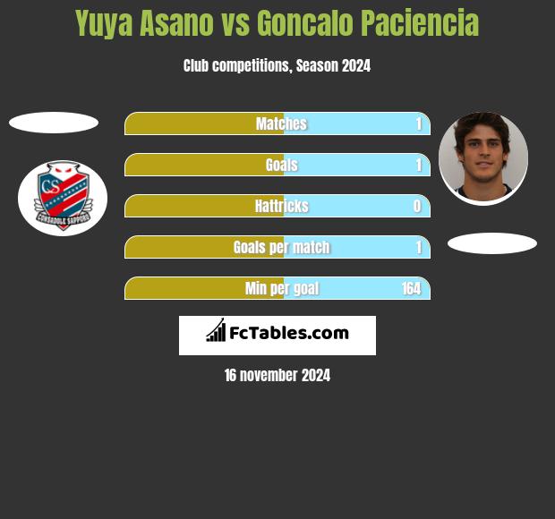 Yuya Asano vs Goncalo Paciencia h2h player stats