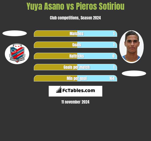 Yuya Asano vs Pieros Sotiriou h2h player stats