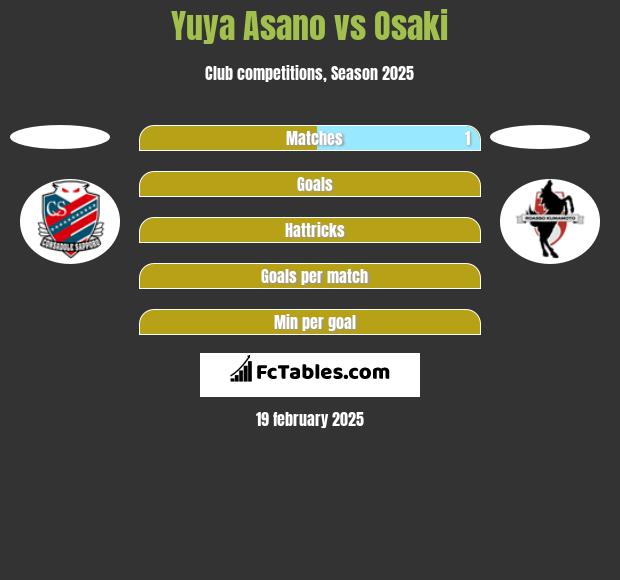 Yuya Asano vs Osaki h2h player stats