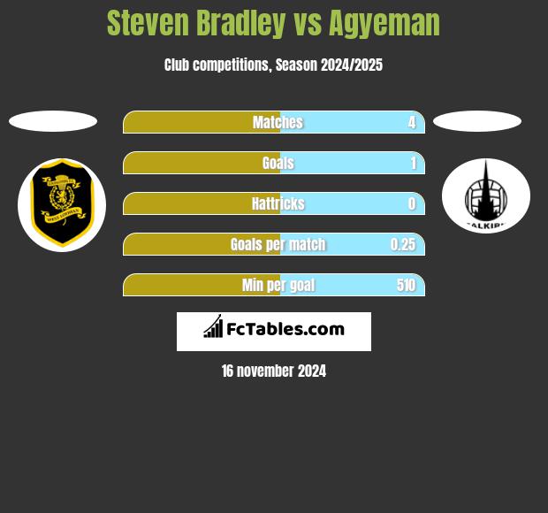 Steven Bradley vs Agyeman h2h player stats