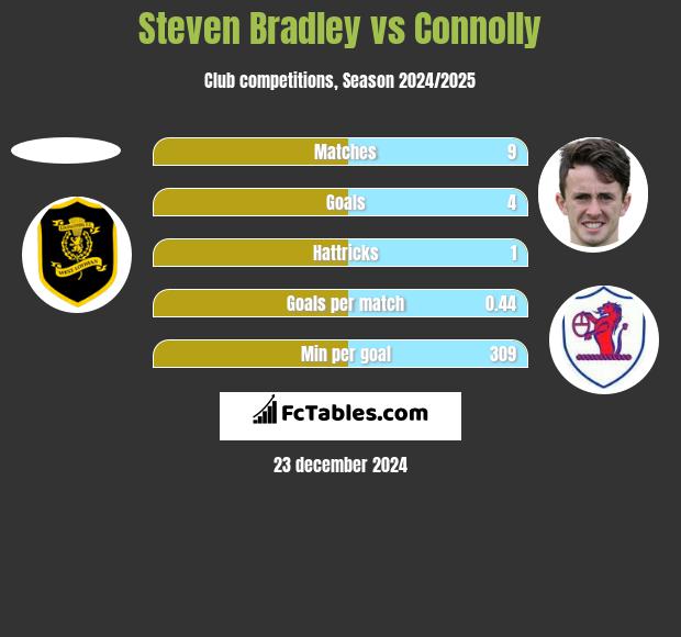 Steven Bradley vs Connolly h2h player stats