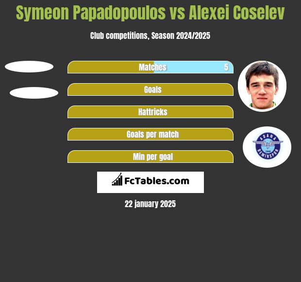 Symeon Papadopoulos vs Alexei Coselev h2h player stats