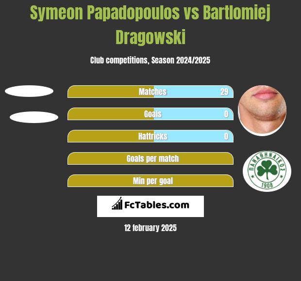 Symeon Papadopoulos vs Bartłomiej Drągowski h2h player stats