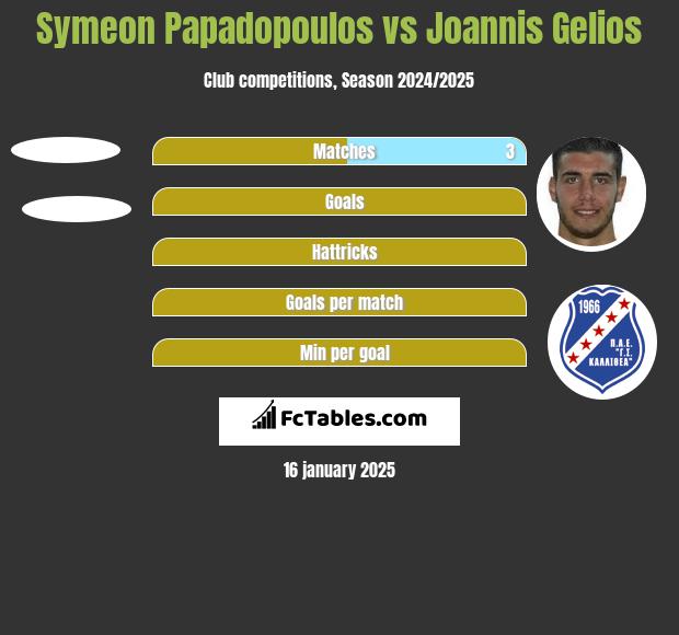 Symeon Papadopoulos vs Joannis Gelios h2h player stats