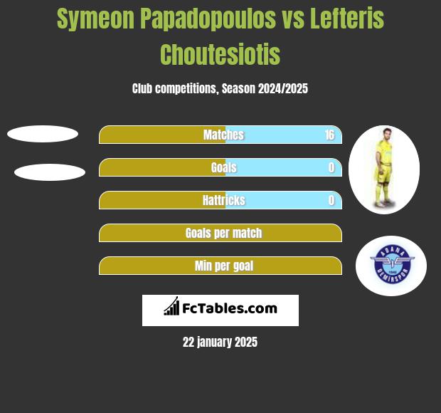 Symeon Papadopoulos vs Lefteris Choutesiotis h2h player stats