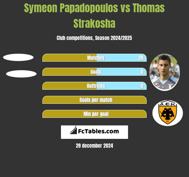 Symeon Papadopoulos vs Thomas Strakosha h2h player stats