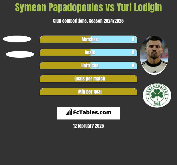 Symeon Papadopoulos vs Jurij Łodygin h2h player stats