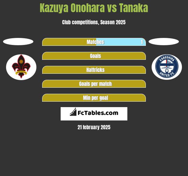 Kazuya Onohara vs Tanaka h2h player stats