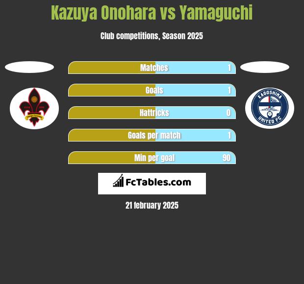 Kazuya Onohara vs Yamaguchi h2h player stats