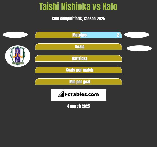 Taishi Nishioka vs Kato h2h player stats