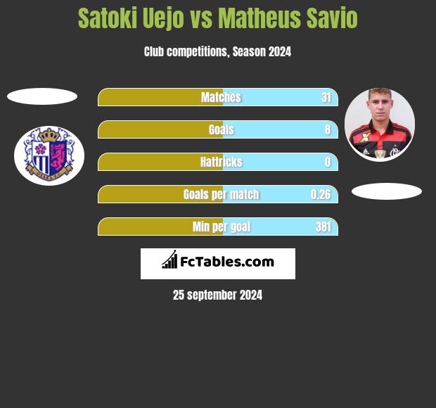 Satoki Uejo vs Matheus Savio h2h player stats