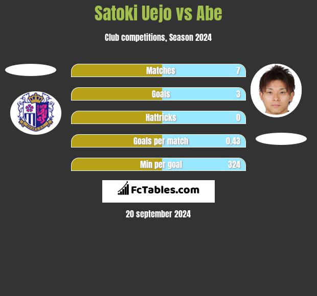 Satoki Uejo vs Abe h2h player stats