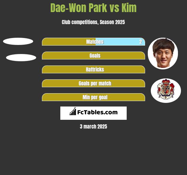 Dae-Won Park vs Kim h2h player stats