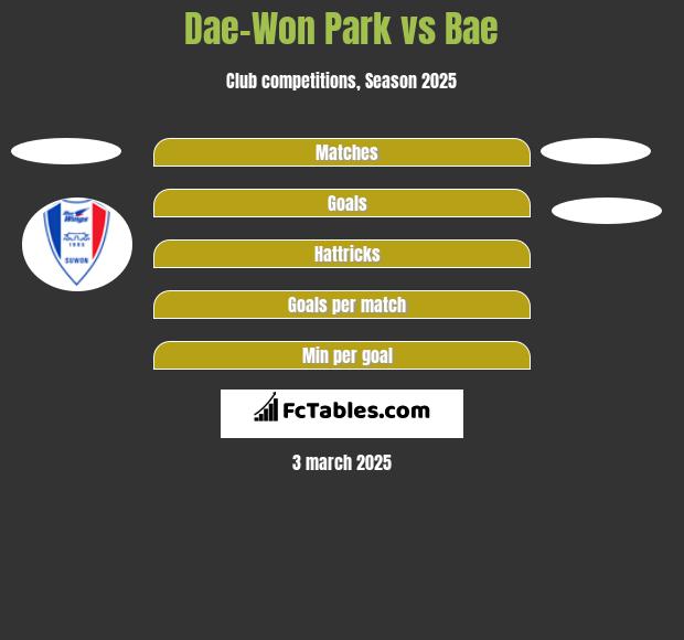 Dae-Won Park vs Bae h2h player stats