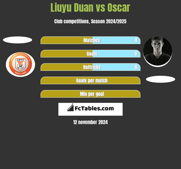 Liuyu Duan vs Oscar h2h player stats