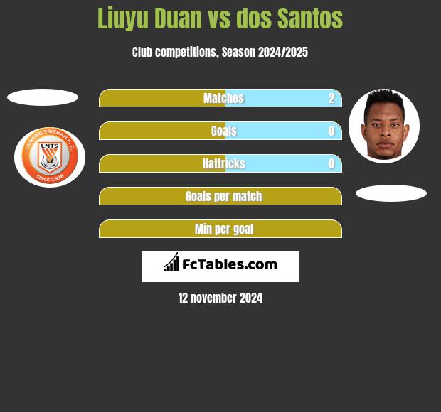 Liuyu Duan vs dos Santos h2h player stats