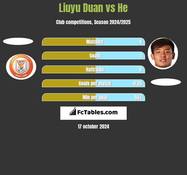 Liuyu Duan vs He h2h player stats