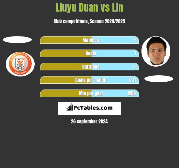 Liuyu Duan vs Lin h2h player stats