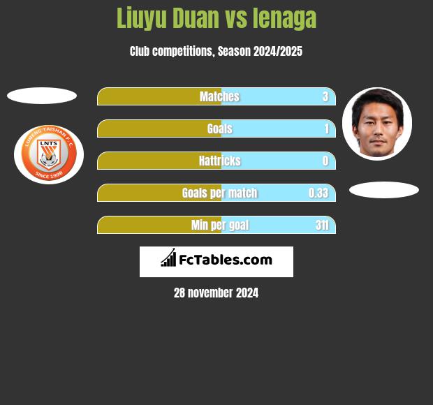 Liuyu Duan vs Ienaga h2h player stats