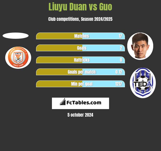 Liuyu Duan vs Guo h2h player stats