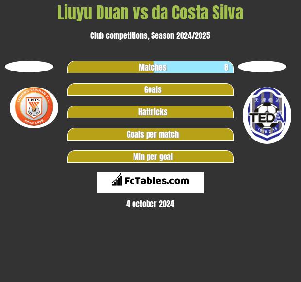 Liuyu Duan vs da Costa Silva h2h player stats