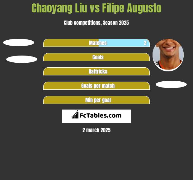 Chaoyang Liu vs Filipe Augusto h2h player stats