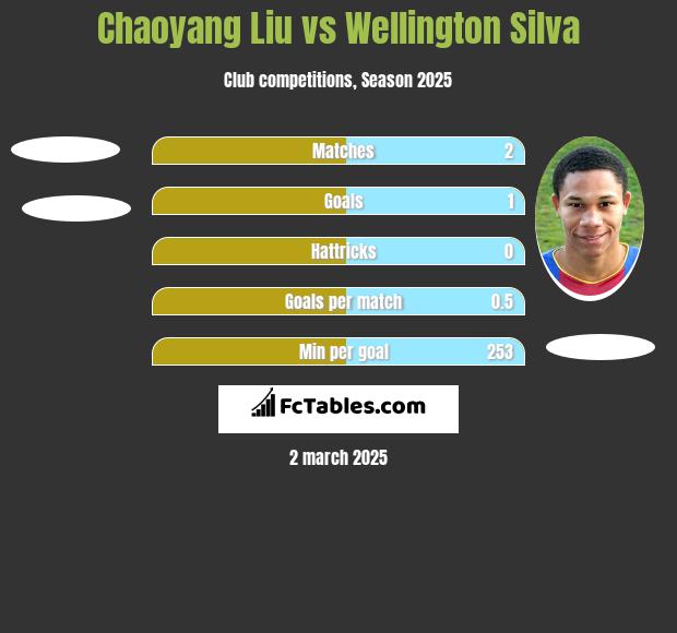 Chaoyang Liu vs Wellington Silva h2h player stats