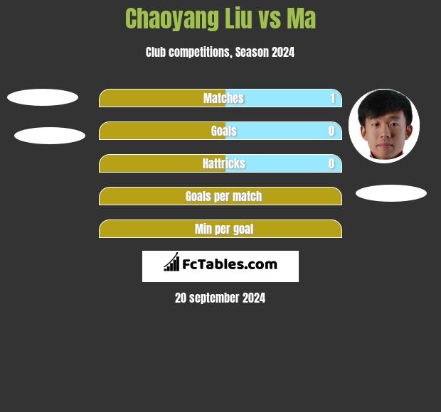 Chaoyang Liu vs Ma h2h player stats