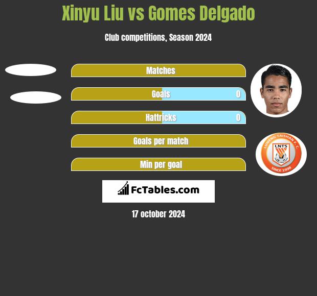 Xinyu Liu vs Gomes Delgado h2h player stats