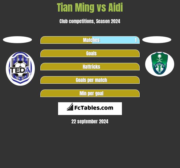 Tian Ming vs Aidi h2h player stats